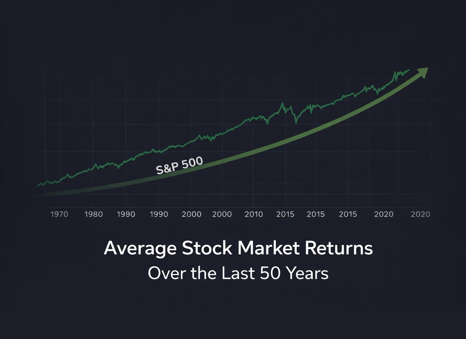 Stock market growth chart showing long term investment returns over decades